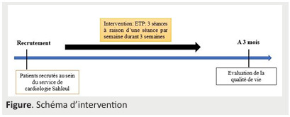 Impact of therapeutic education on quality of life in coronary patients: Interventional study.