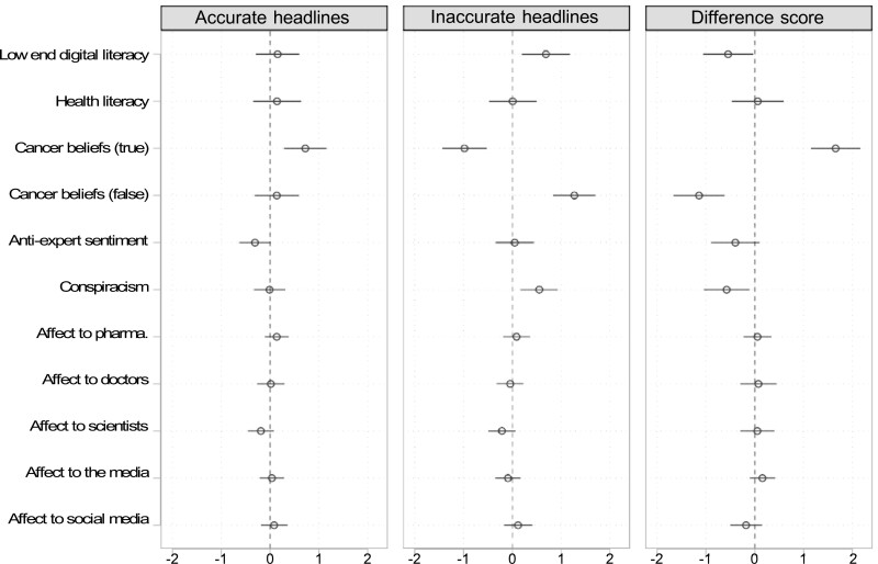 A Health Media Literacy Intervention Increases Skepticism of Both Inaccurate and Accurate Cancer News Among U.S. Adults.