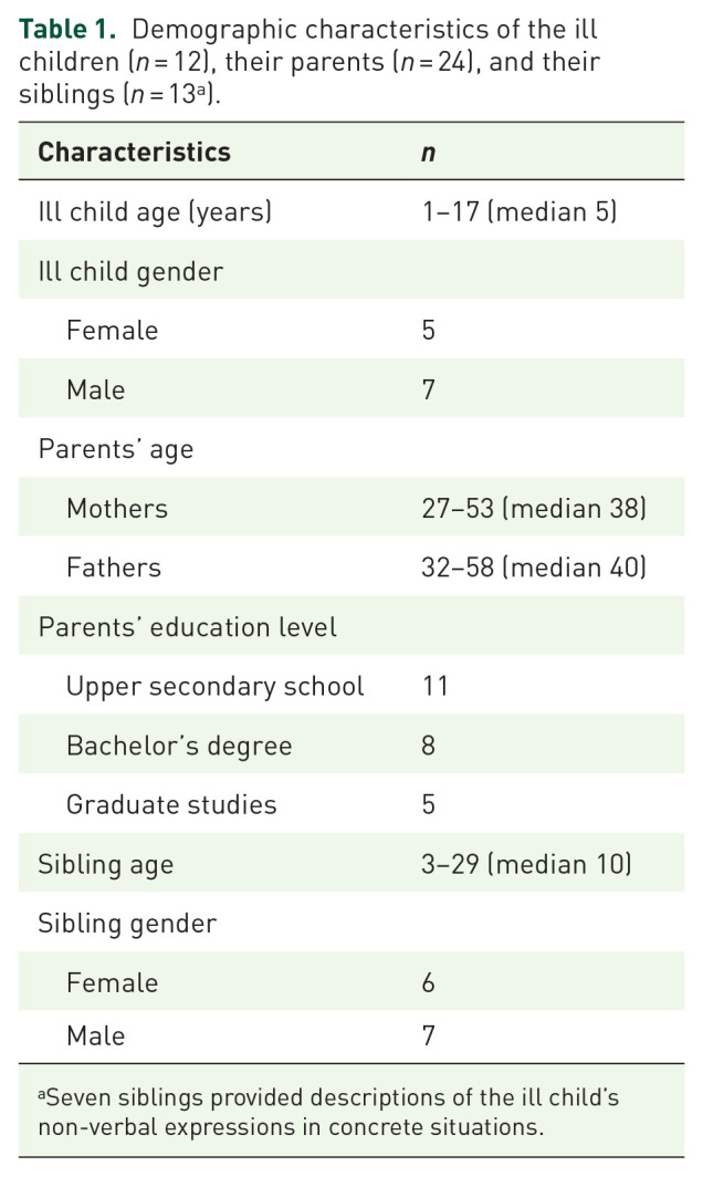 Focusing on life rather than illness: the lived experience of children with life-threatening and life-limiting conditions-a qualitative study.