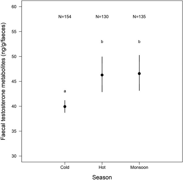 Testosterone variation in a semi-captive population of Asian elephants in Myanmar.