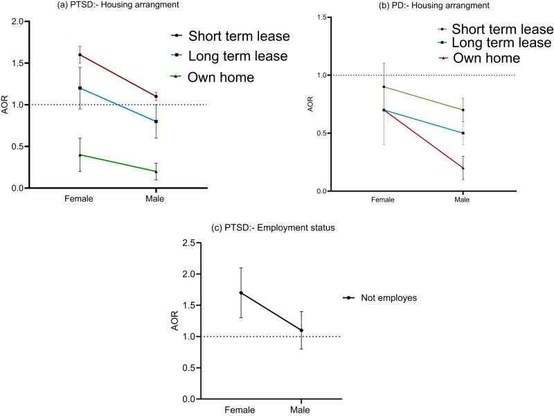 Gender disparity and post-traumatic stress disorder and elevated psychological distress in humanitarian migrants resettled in Australia: the moderating role of socioeconomic factors.