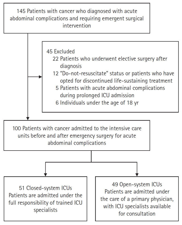 Effects of closed- versus open-system intensive care units on mortality rates in patients with cancer requiring emergent surgical intervention for acute abdominal complications: a single-center retrospective study in Korea.