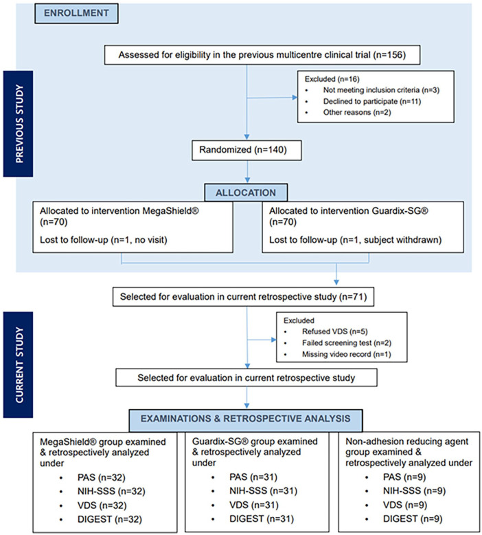 Adhesion Reduction Agent Guardix-SG<sup>®</sup> Versus MegaShield<sup>®</sup> for Postoperative Swallowing Function Analysis in Thyroidectomy Patients.