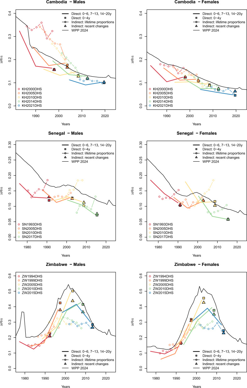 A new method for estimating recent adult mortality from summary sibling histories.