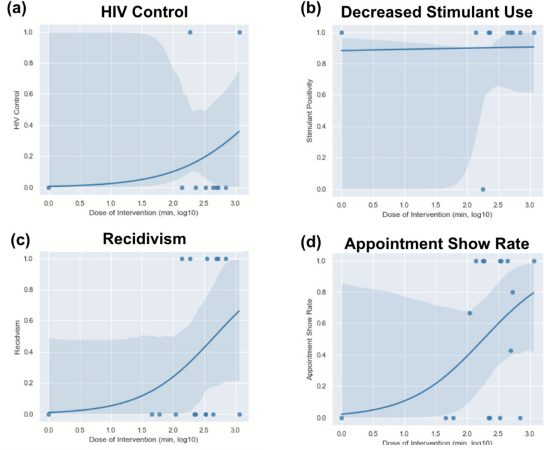 The role of community health workers in re-entry of people with HIV and substance use disorder released from jail: a mixed methods evaluation of a pilot study.