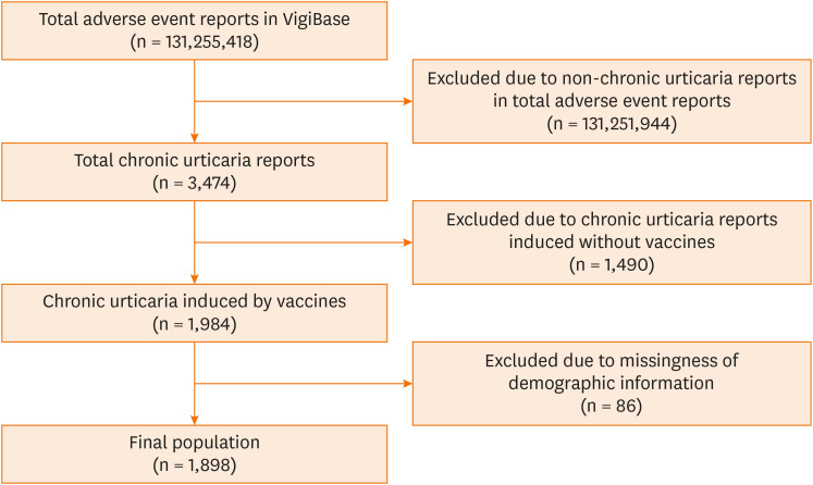 Global Burden of Vaccine-Associated Chronic Urticaria, 2010-2023: From the Global Pharmacovigilance Database.