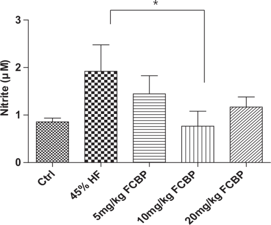 Blood circulation effect of fermented citrus bioconversion product (FCBP) in EA.hy926 endothelial cells and high-fat diet-fed mouse model.