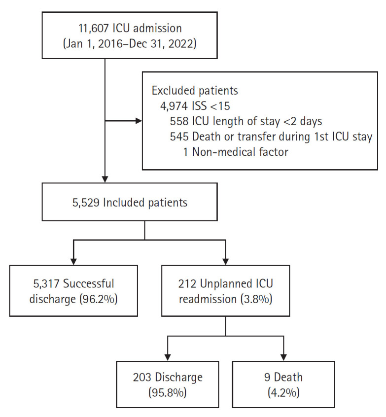 Factors associated with unplanned intensive care unit readmission among trauma patients in Republic of Korea.
