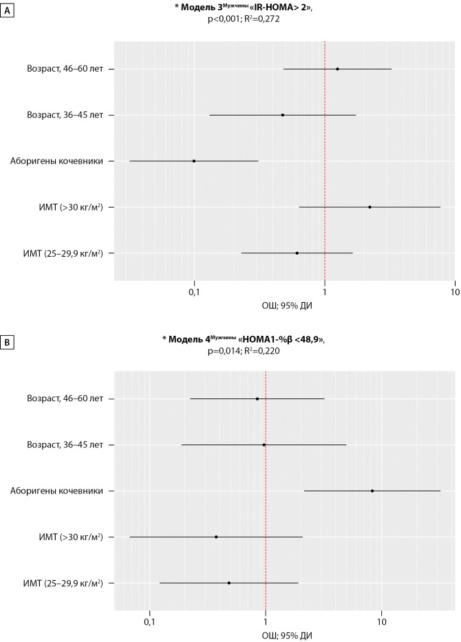 [Insulin level, glycemia, insulin resistance and β-cell function in relation to the lifestyle of Arctic indigenous people. Are there conditions for diabetes and which type?]