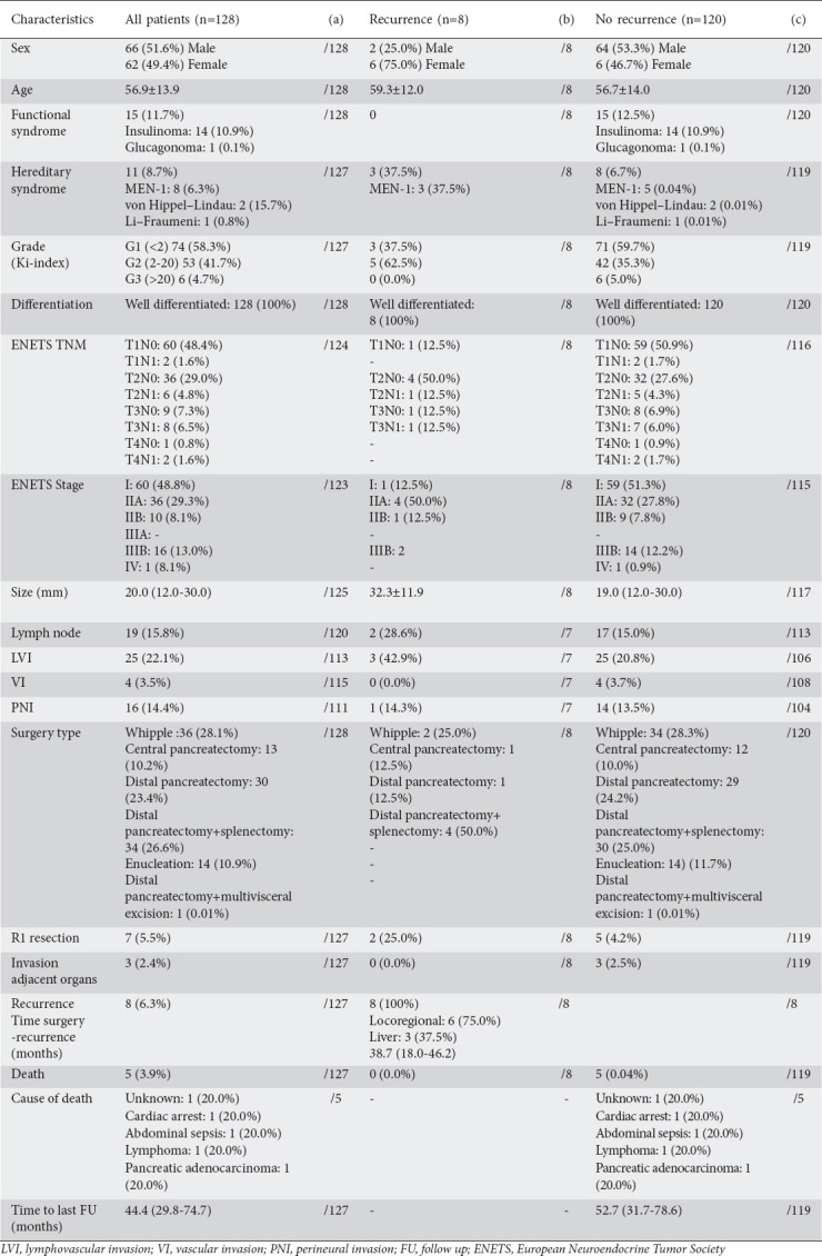 Prognosis after curative resection of non-metastatic pancreatic neuroendocrine tumors: a retrospective tertiary center study.