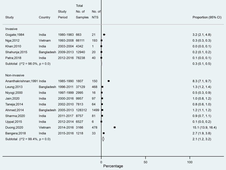 Non-typhoidal <i>Salmonella</i> in humans in India, Vietnam, Bangladesh and Sri Lanka: a systematic review.