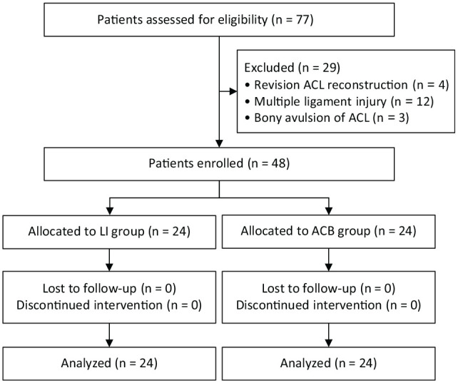 Postoperative Pain Control After ACL Reconstruction With Semitendinosus Tendon Graft: A Randomized Controlled Trial Comparing Adductor Canal Block to Local Infiltration Analgesia.