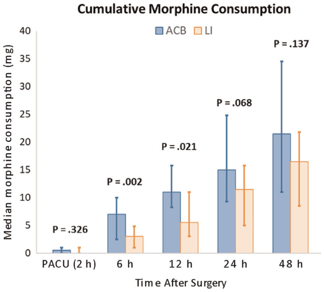 Postoperative Pain Control After ACL Reconstruction With Semitendinosus Tendon Graft: A Randomized Controlled Trial Comparing Adductor Canal Block to Local Infiltration Analgesia.