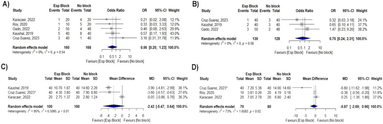 Efficacy of Erector Spinae Plane Block (ESPB) in pediatric cardiac surgeries: a systematic review and meta-analysis