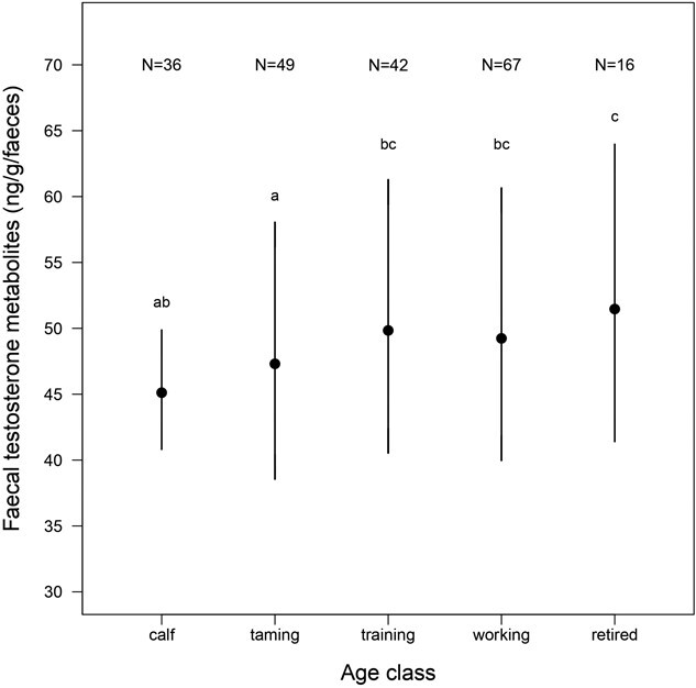 Testosterone variation in a semi-captive population of Asian elephants in Myanmar.