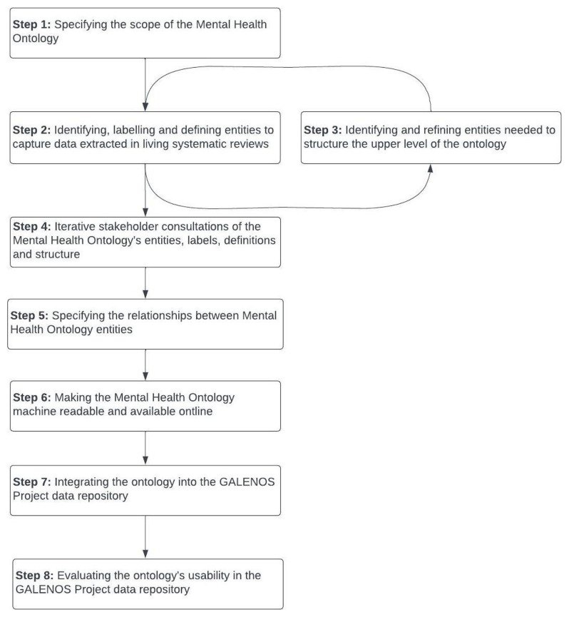 Towards an ontology of mental health: Protocol for developing an ontology to structure and integrate evidence regarding anxiety, depression and psychosis.