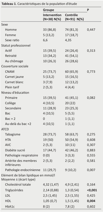 Impact of therapeutic education on quality of life in coronary patients: Interventional study.