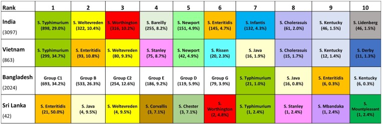 Non-typhoidal <i>Salmonella</i> in humans in India, Vietnam, Bangladesh and Sri Lanka: a systematic review.