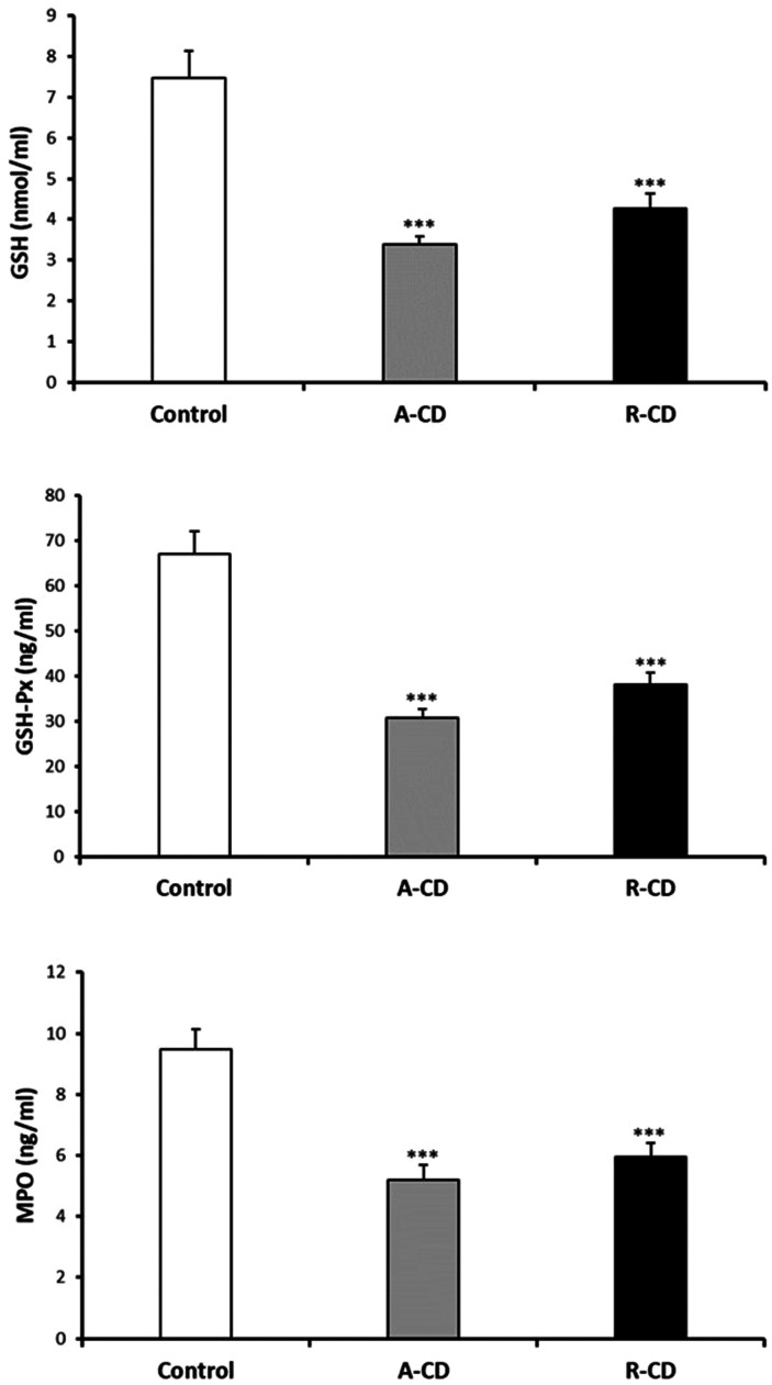 Assessment of Serum Dynamic Thiol/Disulfide Homeostasis and Oxidative/Nitrosative Stress in Patients with Crohn's Disease.