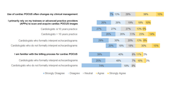 Survey on Cardiologists' Perspectives on Cardiac Point of Care Ultrasound (POCUS).