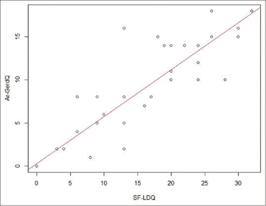 Translation, cultural adaptation, and evaluation of the psychometric properties of the Arabic Gastroesophageal Reflux Disease Questionnaire (Ar-GerdQ).