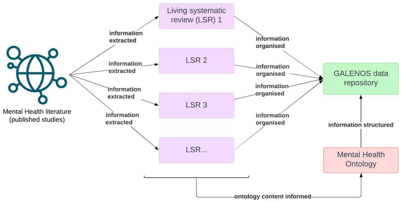 Towards an ontology of mental health: Protocol for developing an ontology to structure and integrate evidence regarding anxiety, depression and psychosis.