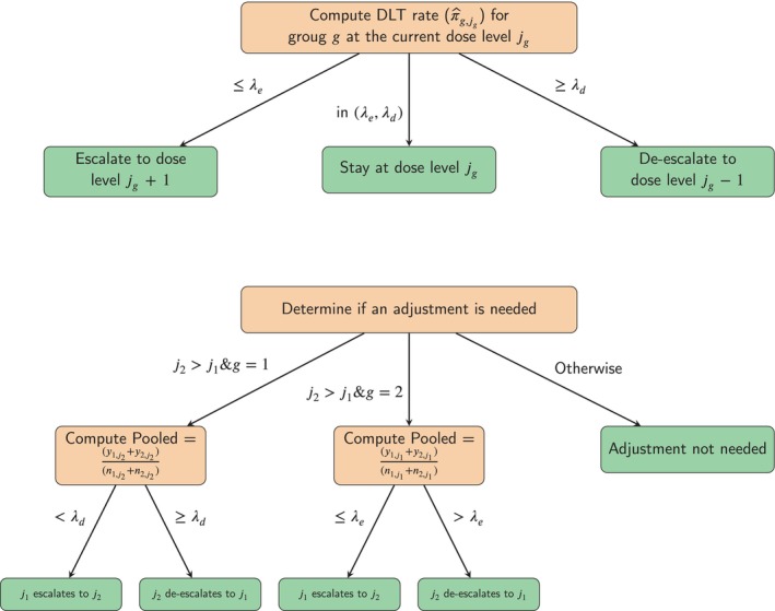 A model-assisted design for partially or completely ordered groups.
