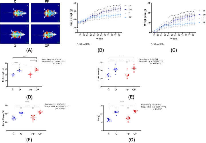 Overlapping and Distinct Physical and Biological Phenotypes in Pure Frailty and Obese Frailty.