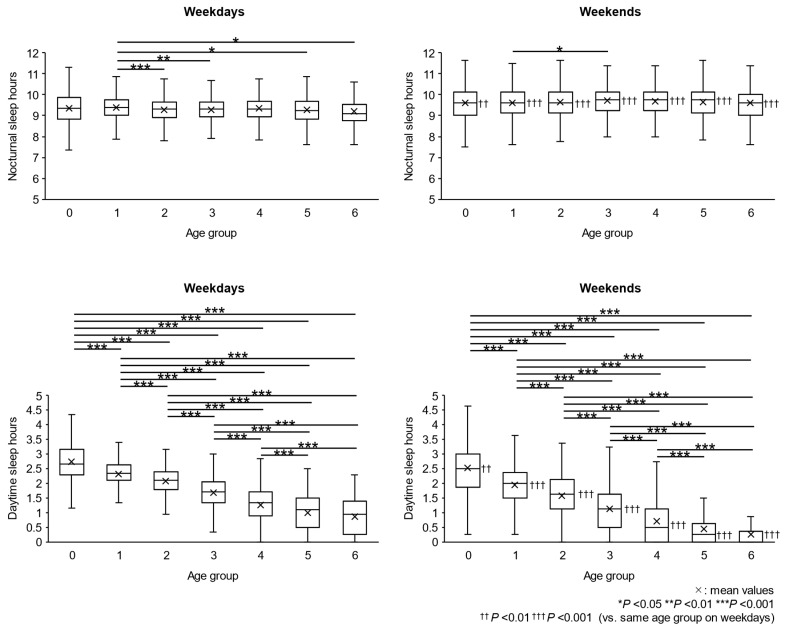Characteristics and Transition of Sleep-Wake Rhythm in Nursery School Children: The Importance of Nocturnal Sleep.