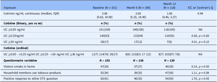 Environmental tobacco smoke exposure in a multi-city cohort of children with asthma: Analyzing true exposure and the validity of caregiver survey.