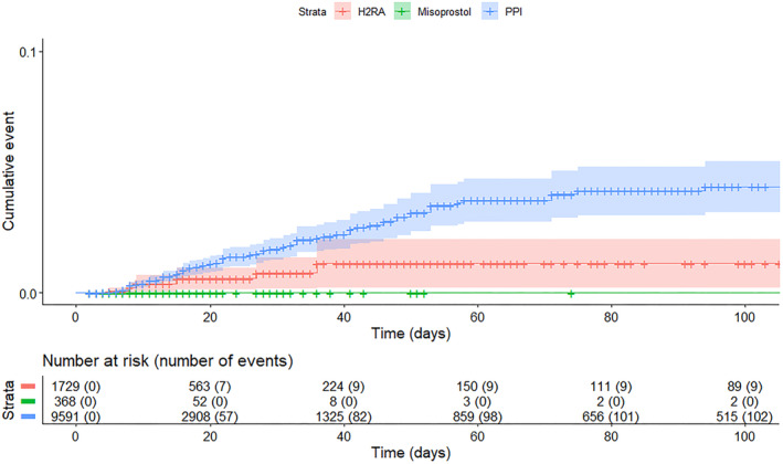 Association between gastroprotective agents and acute kidney injury in patients receiving non-steroidal anti-inflammatory drugs: Analysis of a Japanese hospital-based database.