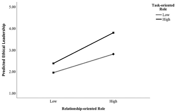 Relation- and Task-Oriented Roles as Antecedents of Ethical Leadership: Examining Synergistic Effects.
