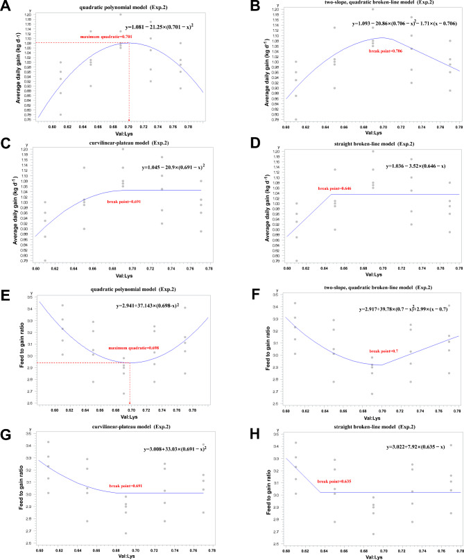Short communication: Estimation of the dietary standardized ileal digestible valine to lysine ratio required for 40 to 130 kg pigs during the finisher periods.