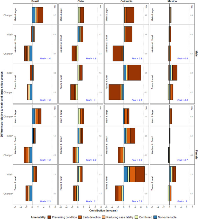 The Urban Bias in Latin American Avoidable Mortality.