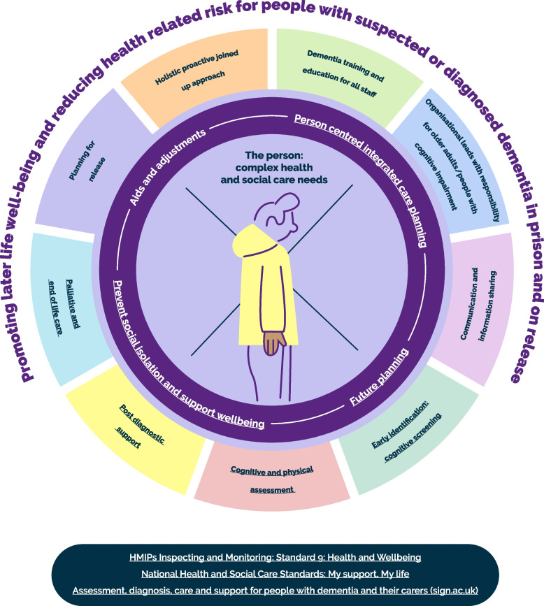 Pre and post diagnostic dementia care in four Scottish prisons.