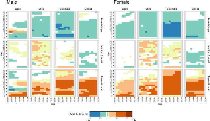 The Urban Bias in Latin American Avoidable Mortality.