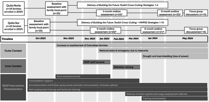 Integrating mental health and psychosocial support into economic inclusion programming for displaced families in Ecuador.