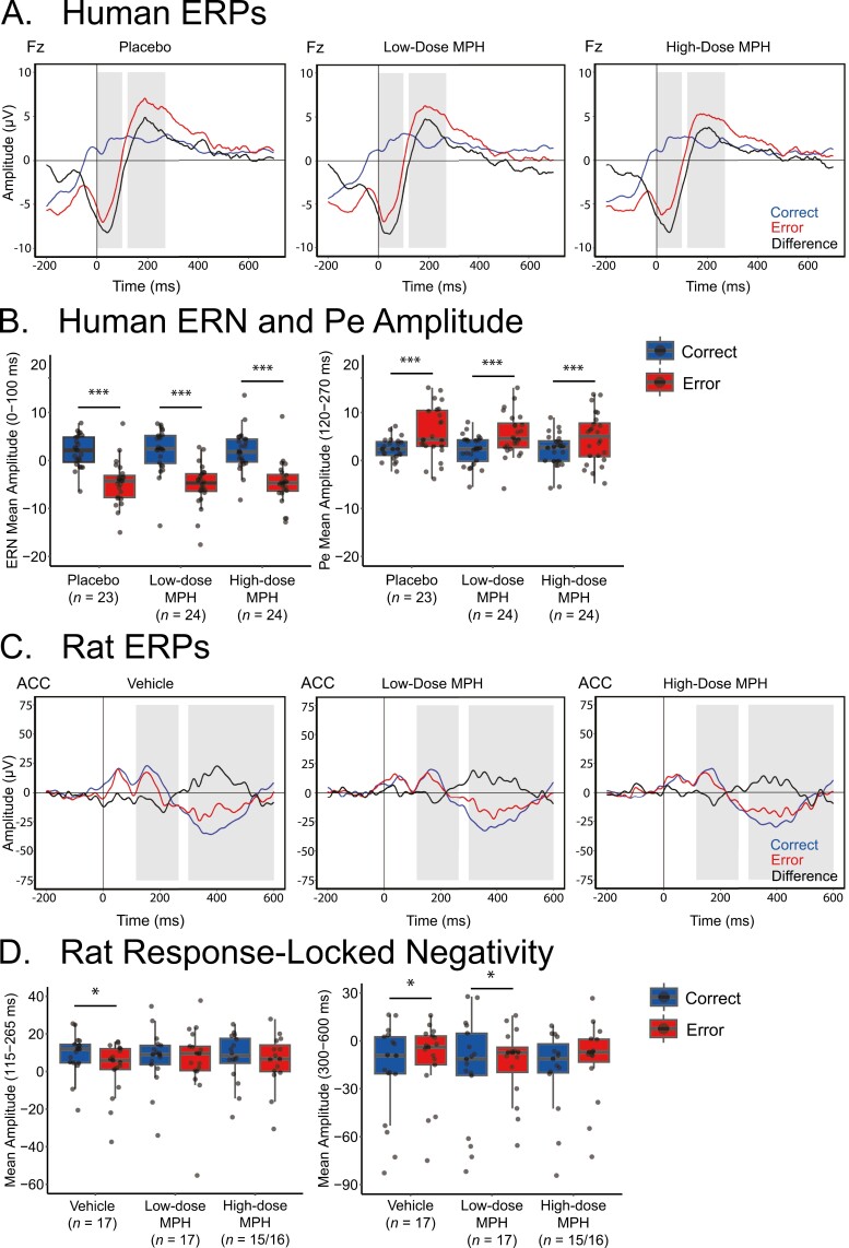 Behavioral and neurophysiological signatures of cognitive control in humans and rats.