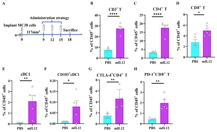 Enhancing Tumor Immunity with IL-12 and PD-1 Blockade: A Strategy for Inducing Robust Central Memory T Cell Responses in Resistant Cancer Model.