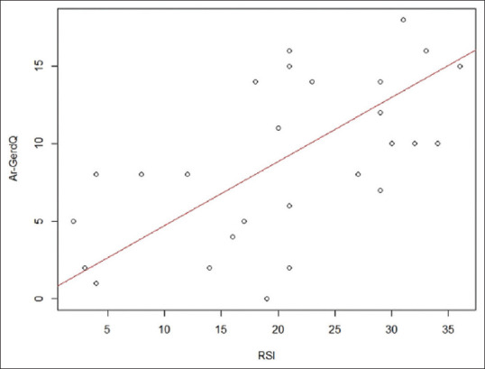 Translation, cultural adaptation, and evaluation of the psychometric properties of the Arabic Gastroesophageal Reflux Disease Questionnaire (Ar-GerdQ).