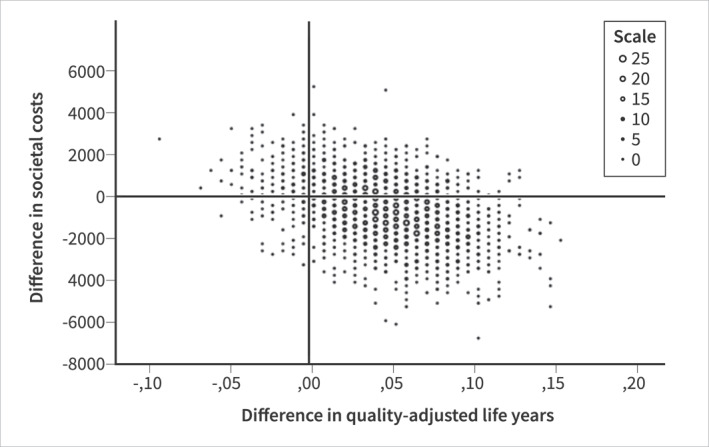 Cost-effectiveness and cost-utility of optimized mercaptopurine treatment versus placebo in ulcerative colitis patients: The randomized controlled OPTIC trial.