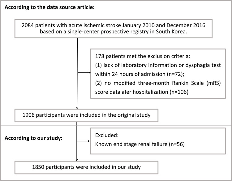The Interrelation of Blood Urea Nitrogen-to-Albumin Ratio with Three-Month Clinical Outcomes in Acute Ischemic Stroke Cases: A Secondary Analytical Exploration Derived from a Prospective Cohort Study.