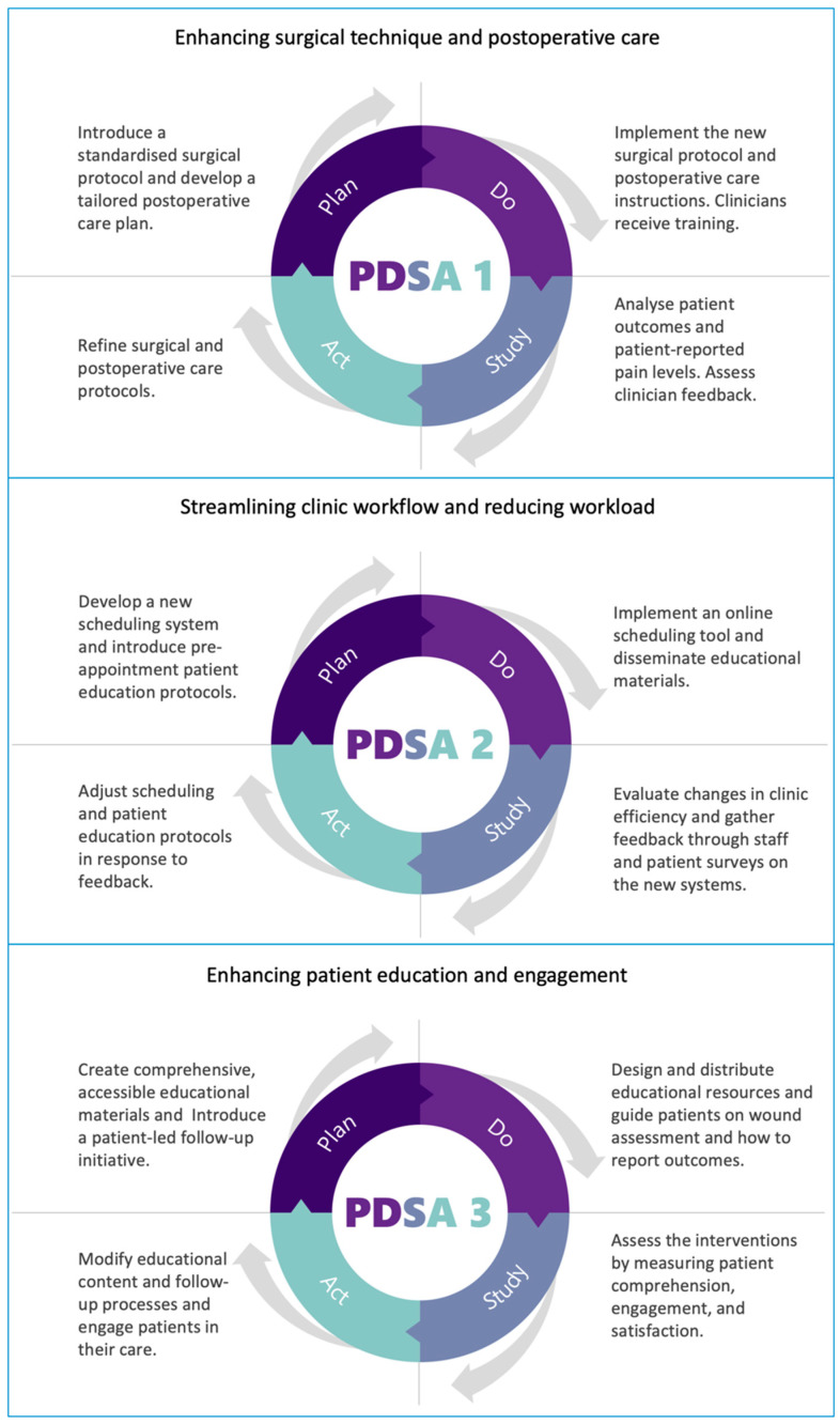 Enhancing Outcomes and Efficiency in Large Epidermal Cyst Management: Quality Improvement Approach in Primary Care.