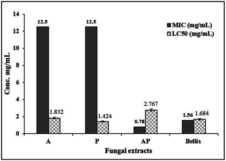 <i>Aspergillus</i>-<i>Penicillium</i> co-culture: An investigation of bioagents for controlling <i>Fusarium proliferatum</i>-induced basal rot in onion.