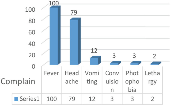 Outbreak of Meningitis in Iraq in 2023.