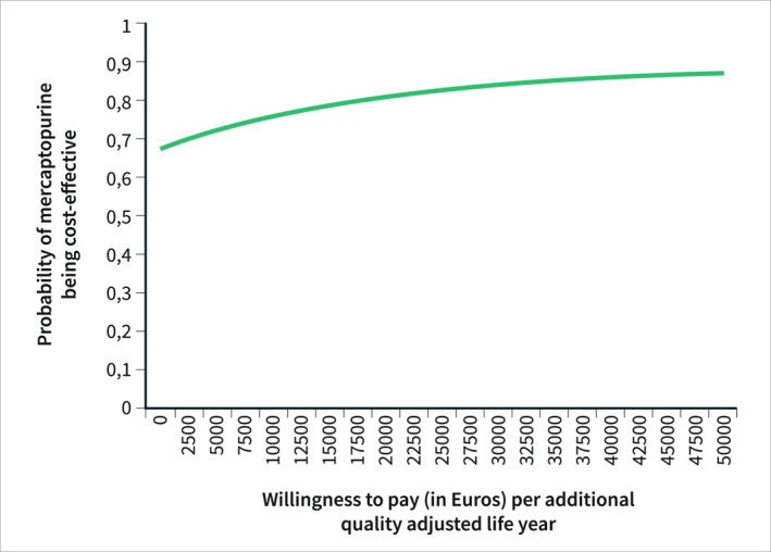 Cost-effectiveness and cost-utility of optimized mercaptopurine treatment versus placebo in ulcerative colitis patients: The randomized controlled OPTIC trial.