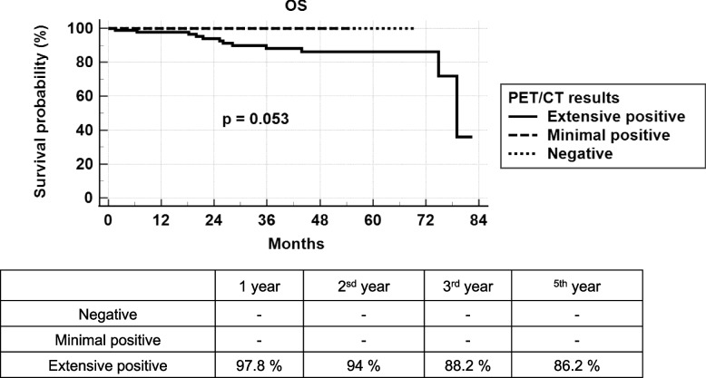 The impact of qualitative [18F]FDG PET/CT in predicting clinical outcomes of post-surgical differentiated thyroid cancer patients with elevated thyroglobulin and negative radioiodine whole-body scan.