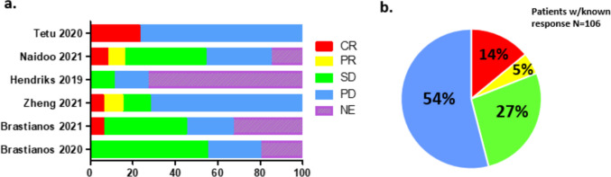 Immunotherapy for leptomeningeal disease from solid tumors: current clinical outcomes and future opportunities.