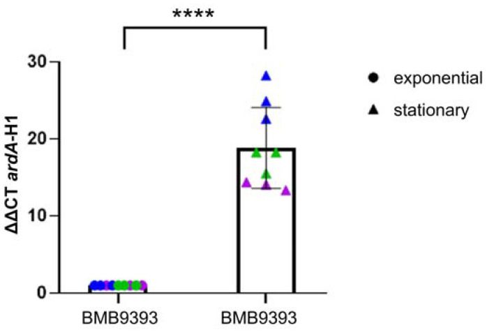 Survival Strategies of <i>Staphylococcus aureus</i>: Adaptive Regulation of the Anti-Restriction Gene <i>ardA</i>-H1 Under Stress Conditions.