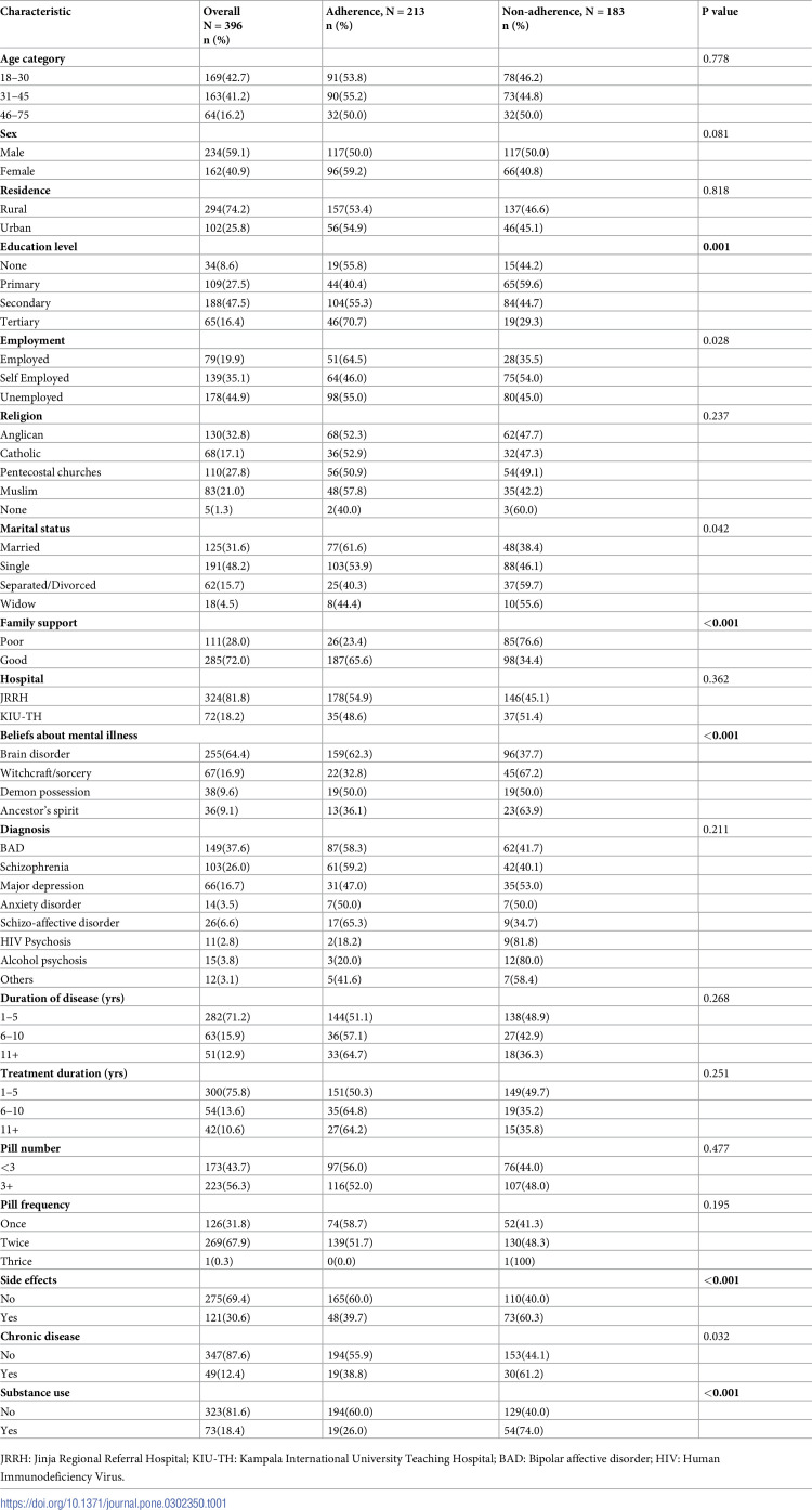 Personality traits and other factors associated with psychotropic medication non-adherence at two hospitals in Uganda. A cross-sectional study.
